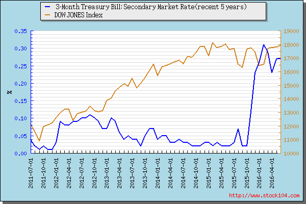 3-Month Treasury Bill: Secondary Market Rate