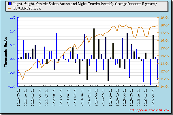 Light Weight Vehicle Sales: Autos and Light Trucks-<font color=red>Quartly Change</font> 