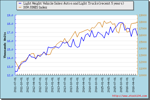 Light Weight Vehicle Sales: Autos and Light Trucks