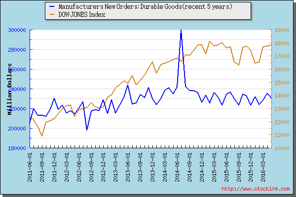 Manufacturers New Orders: Durable Goods
