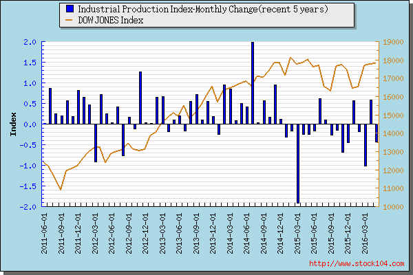 Industrial Production Index-<font color=red>Quartly Change</font> 