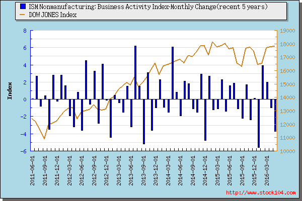 ISM Nonmanufacturing: Business Activity Index-<font color=red>Quartly Change</font> 