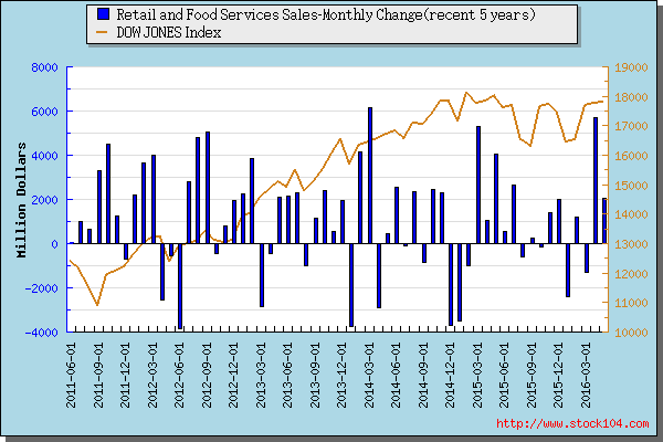 Retail and Food Services Sales-<font color=red>Monthly Change</font>