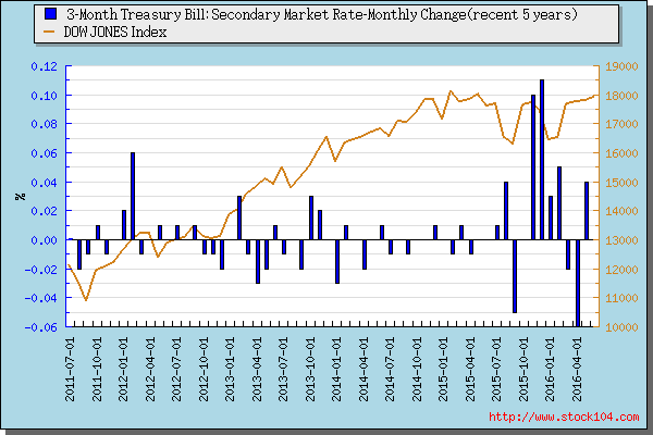 3-Month Treasury Bill: Secondary Market Rate-Monthly Change