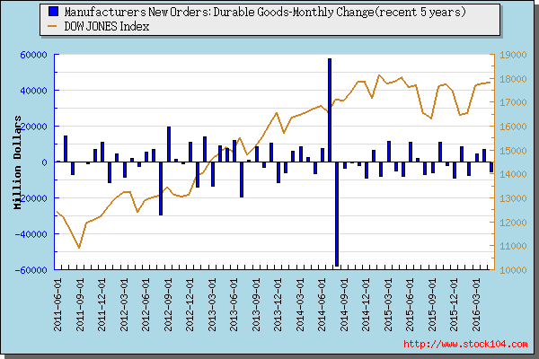 Manufacturers New Orders: Durable Goods-<font color=red>Quartly Change</font> 