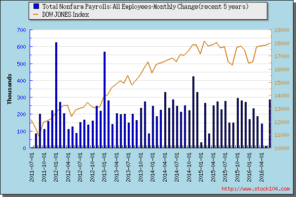 Total Nonfarm Payrolls: All Employees-Monthly Change