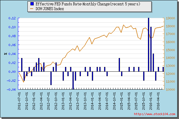 Effective FED Funds Rate-Monthly Change