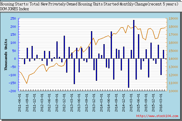 Housing Starts: Total: New Privately Owned Housing Units Started-<font color=red>Quartly Change</font> 