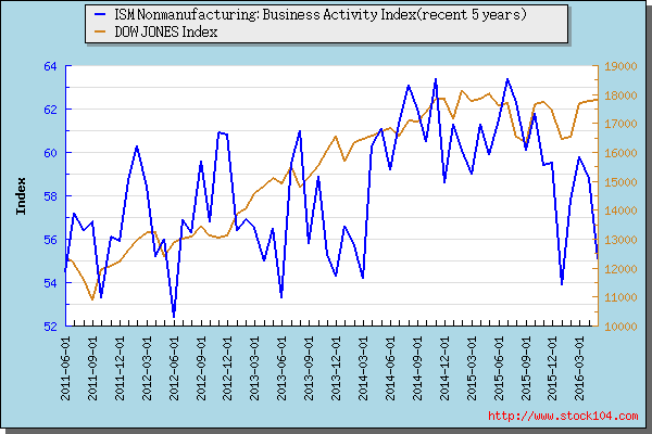 ISM Nonmanufacturing: Business Activity Index