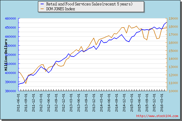 Retail and Food Services Sales